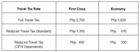 tieza travel tax refund|Travel Tax in the Philippines & Terminal Fees: Cost, Exemptions, Refunds.